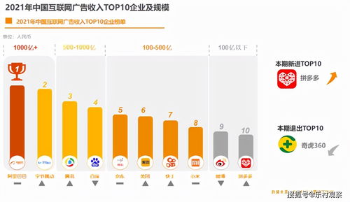 互聯網廣告報告出爐 阿里收入居首，數據服務成黃金賽道