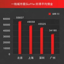 獵上網發布獵頭行業數據報告 技術、產品、管理人員崗位需求領跑，互聯網數據服務成焦點